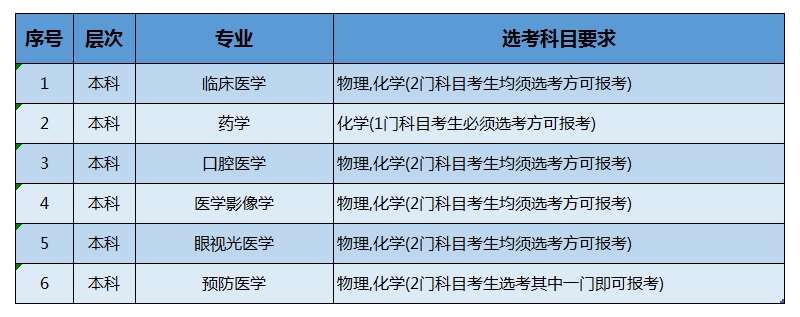 川北医学院各专业选科要求对照表（3+3高考模式）