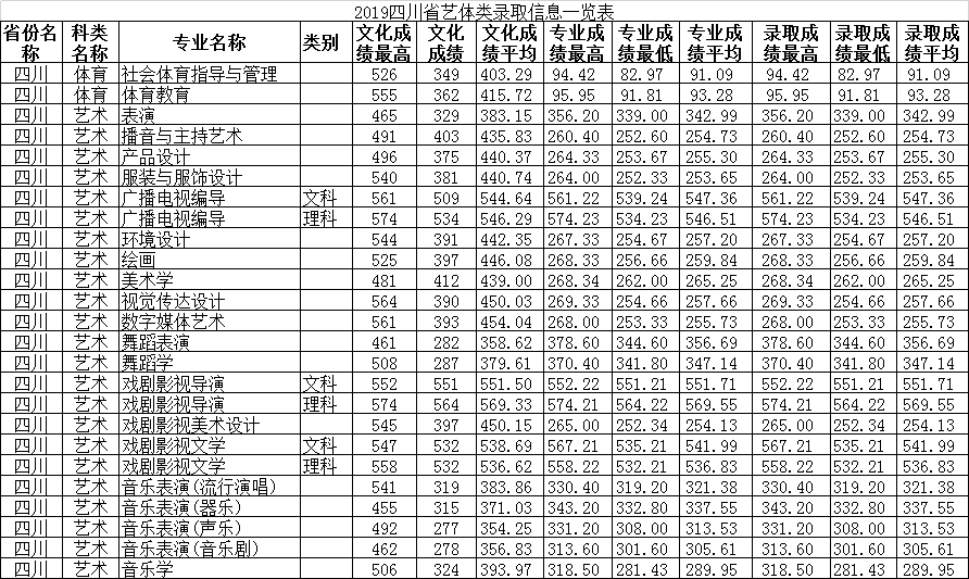 2021四川师范大学录取分数线一览表（含2019-2020历年）