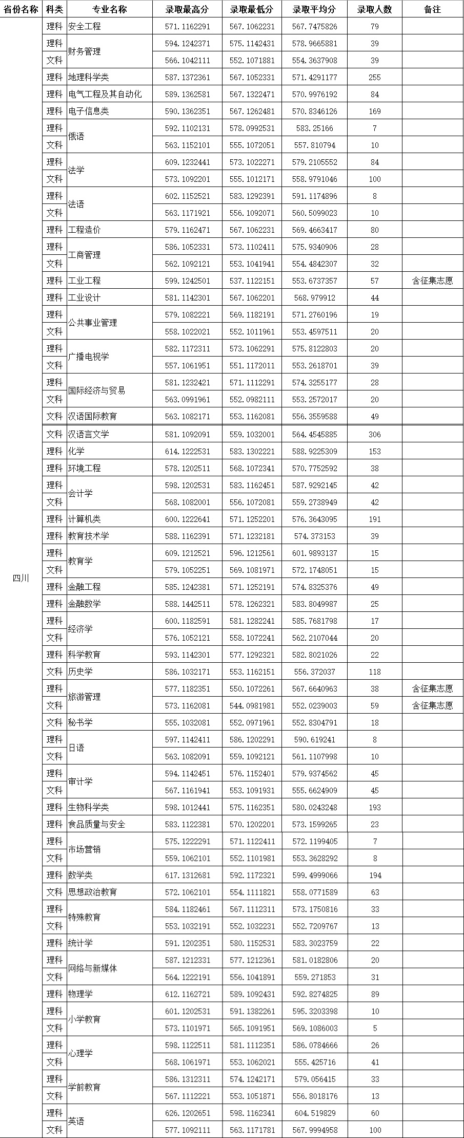 2021四川师范大学录取分数线一览表（含2019-2020历年）