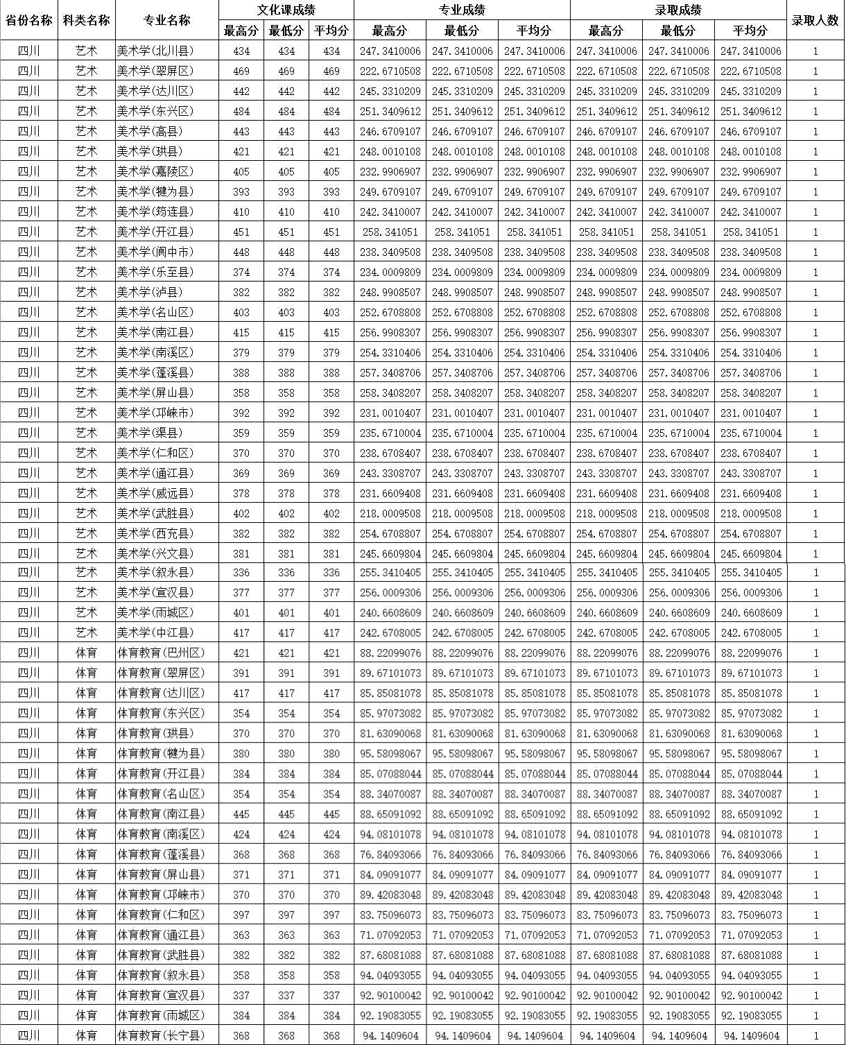 2021四川师范大学录取分数线一览表（含2019-2020历年）