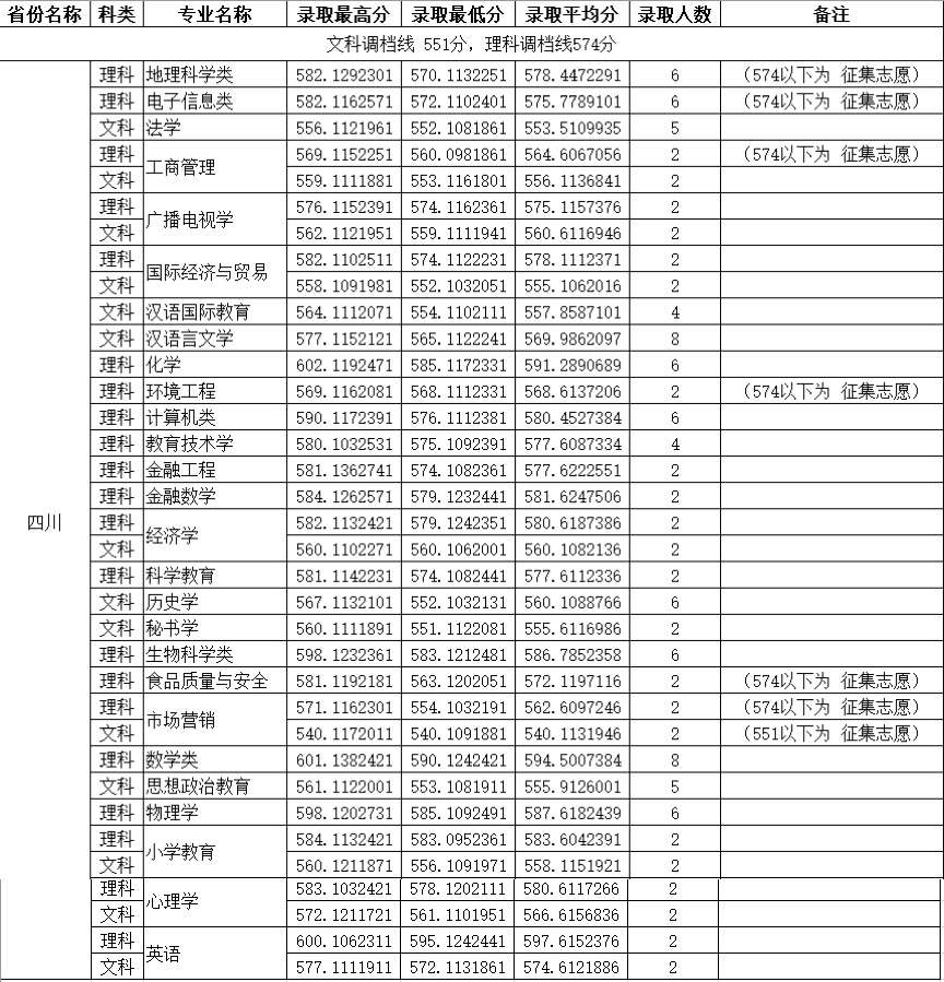 2021四川师范大学录取分数线一览表（含2019-2020历年）