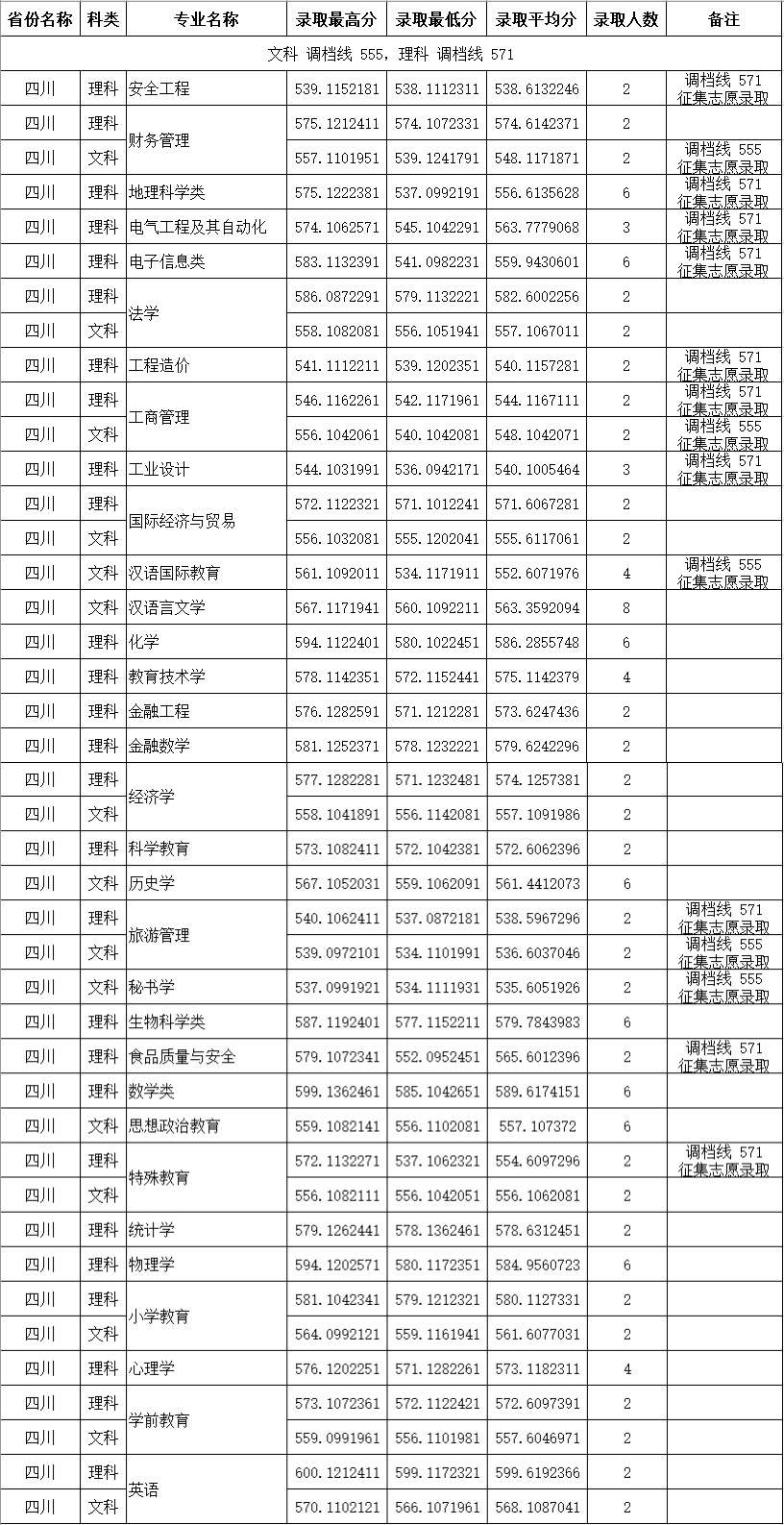 2021四川师范大学录取分数线一览表（含2019-2020历年）