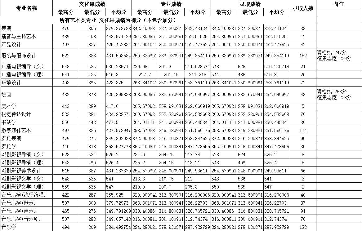 2021四川师范大学录取分数线一览表（含2019-2020历年）