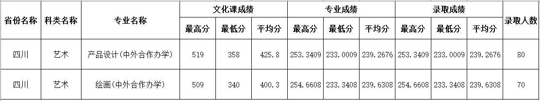 2021四川师范大学录取分数线一览表（含2019-2020历年）