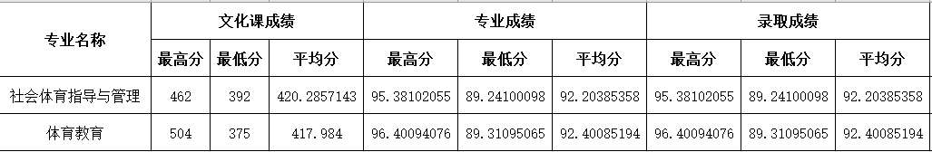 2021四川师范大学录取分数线一览表（含2019-2020历年）