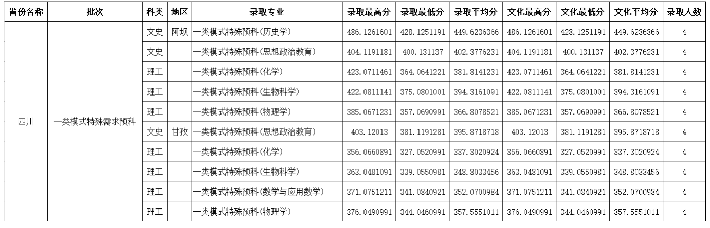 2021四川师范大学录取分数线一览表（含2019-2020历年）