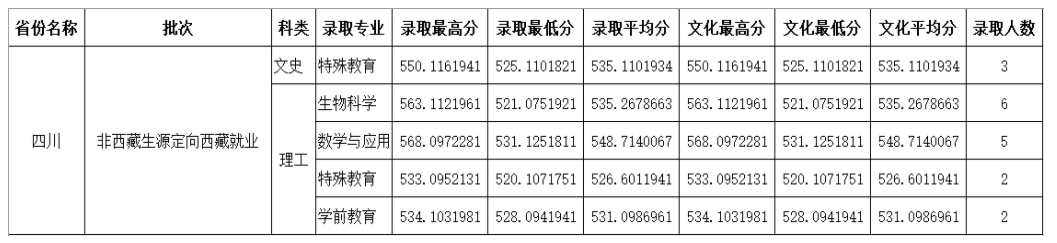 2021四川师范大学录取分数线一览表（含2019-2020历年）