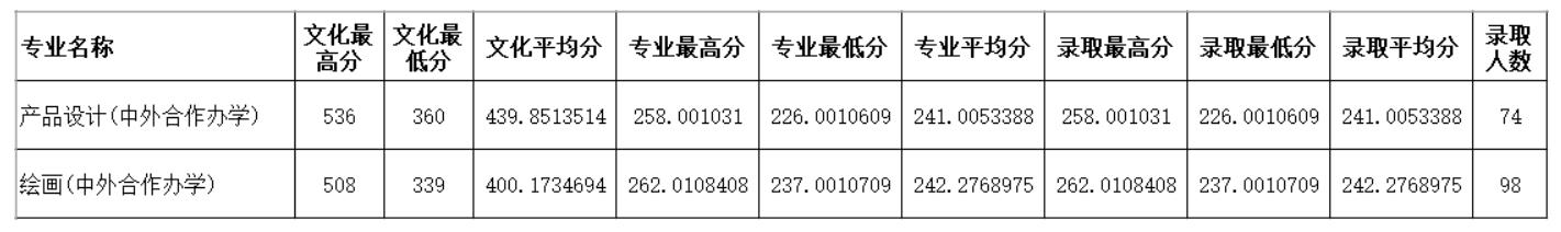 2021四川师范大学中外合作办学分数线（含2019-2020历年）