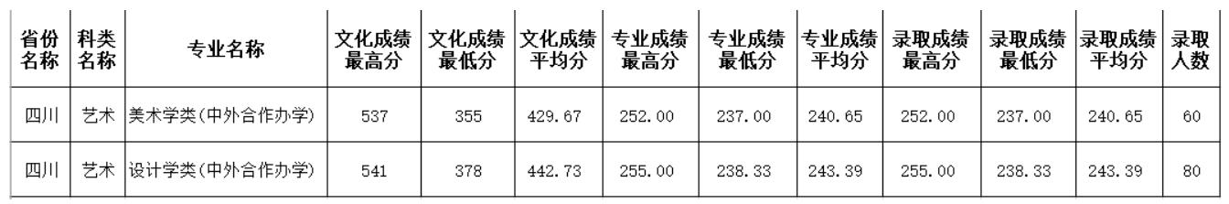 2021四川师范大学中外合作办学分数线（含2019-2020历年）