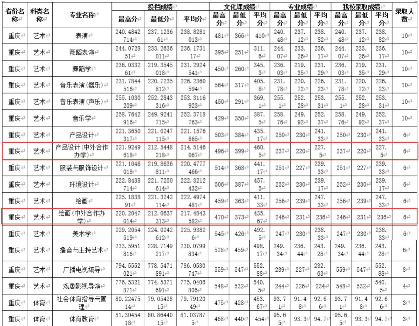 2021四川师范大学中外合作办学分数线（含2019-2020历年）