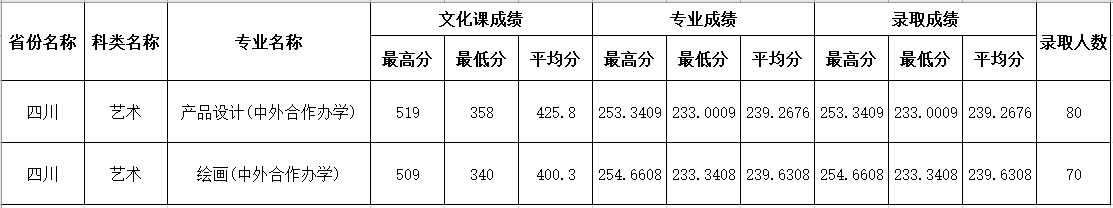 2021四川师范大学艺术类录取分数线（含2019-2020历年）