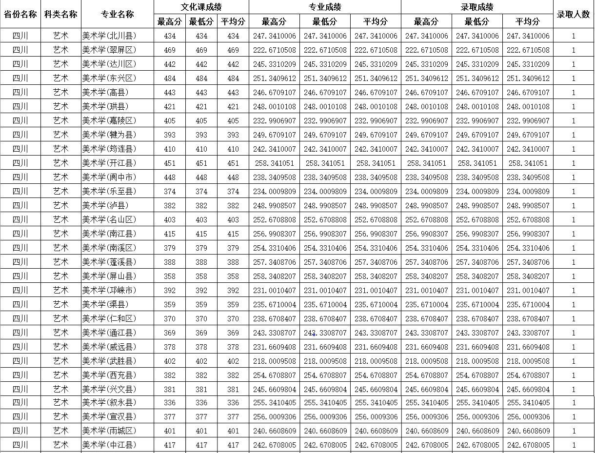 2021四川师范大学艺术类录取分数线（含2019-2020历年）