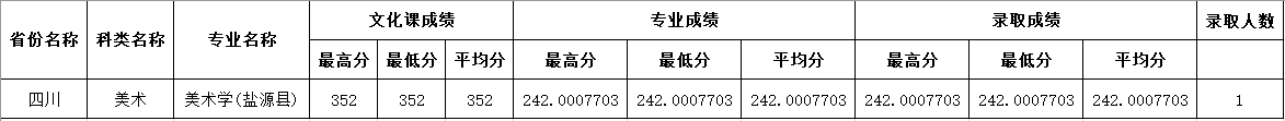 2021四川师范大学艺术类录取分数线（含2019-2020历年）