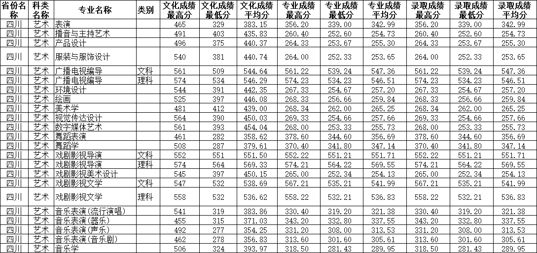 2021四川师范大学艺术类录取分数线（含2019-2020历年）