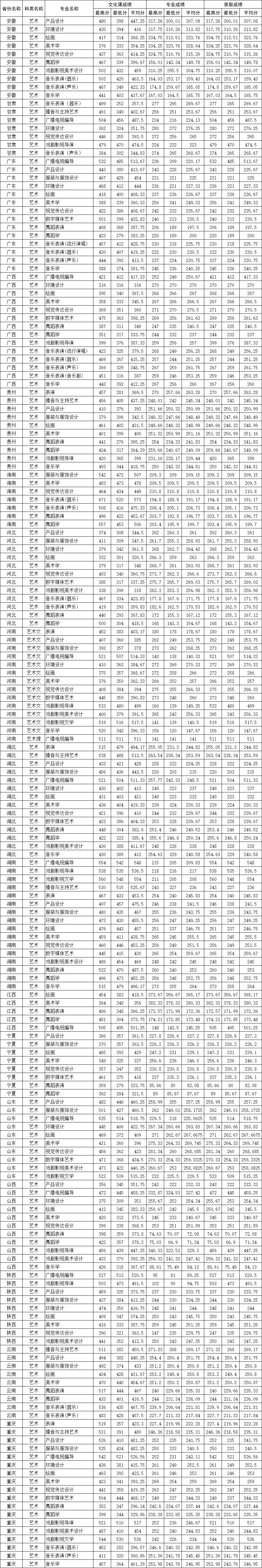 2021四川师范大学艺术类录取分数线（含2019-2020历年）