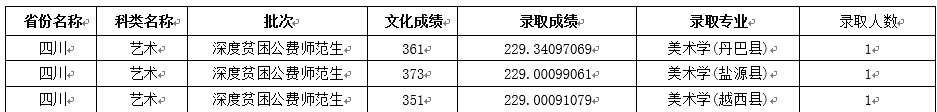 2021四川师范大学艺术类录取分数线（含2019-2020历年）