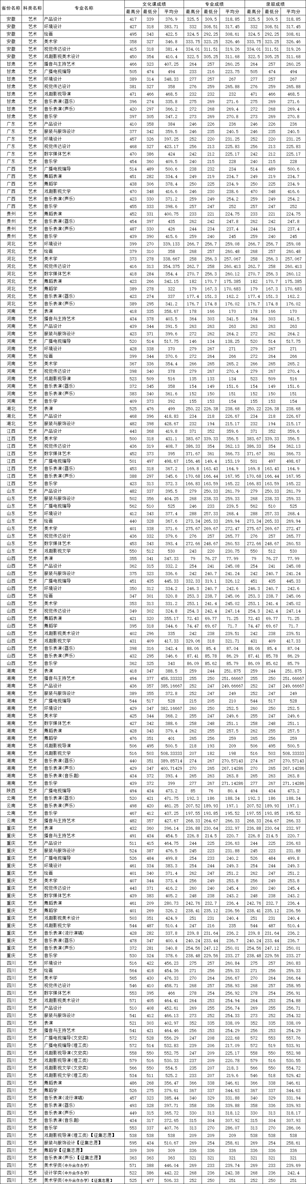 2021四川师范大学艺术类录取分数线（含2019-2020历年）