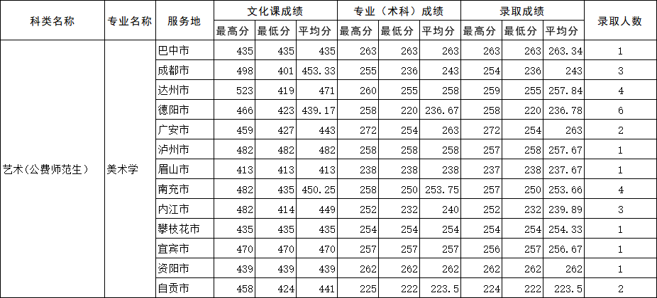 2021四川师范大学艺术类录取分数线（含2019-2020历年）