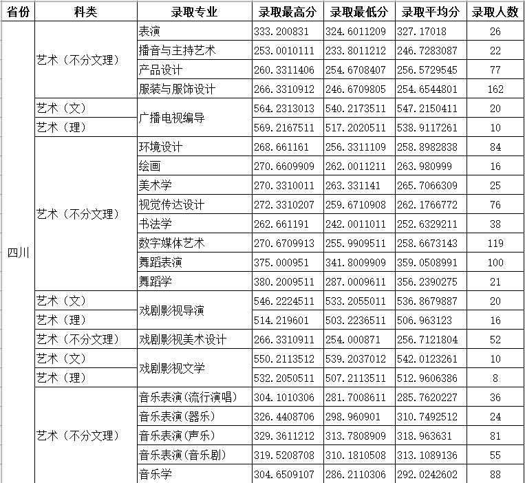 2021四川师范大学艺术类录取分数线（含2019-2020历年）