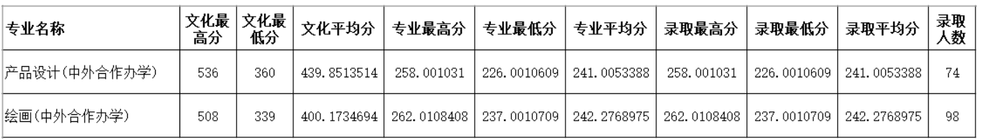 2021四川师范大学艺术类录取分数线（含2019-2020历年）