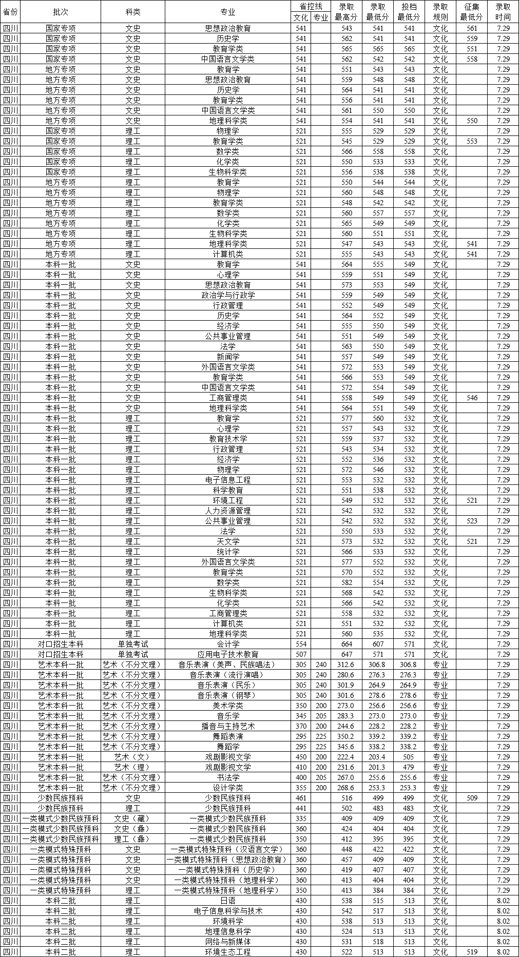 2022西华师范大学录取分数线一览表（含2020-2021历年）