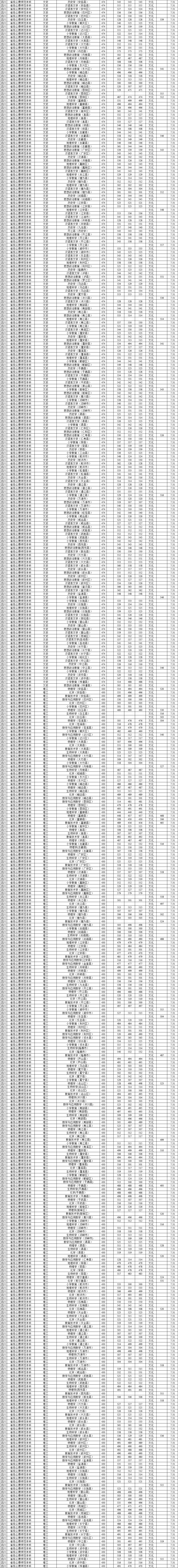 2022西华师范大学录取分数线一览表（含2020-2021历年）