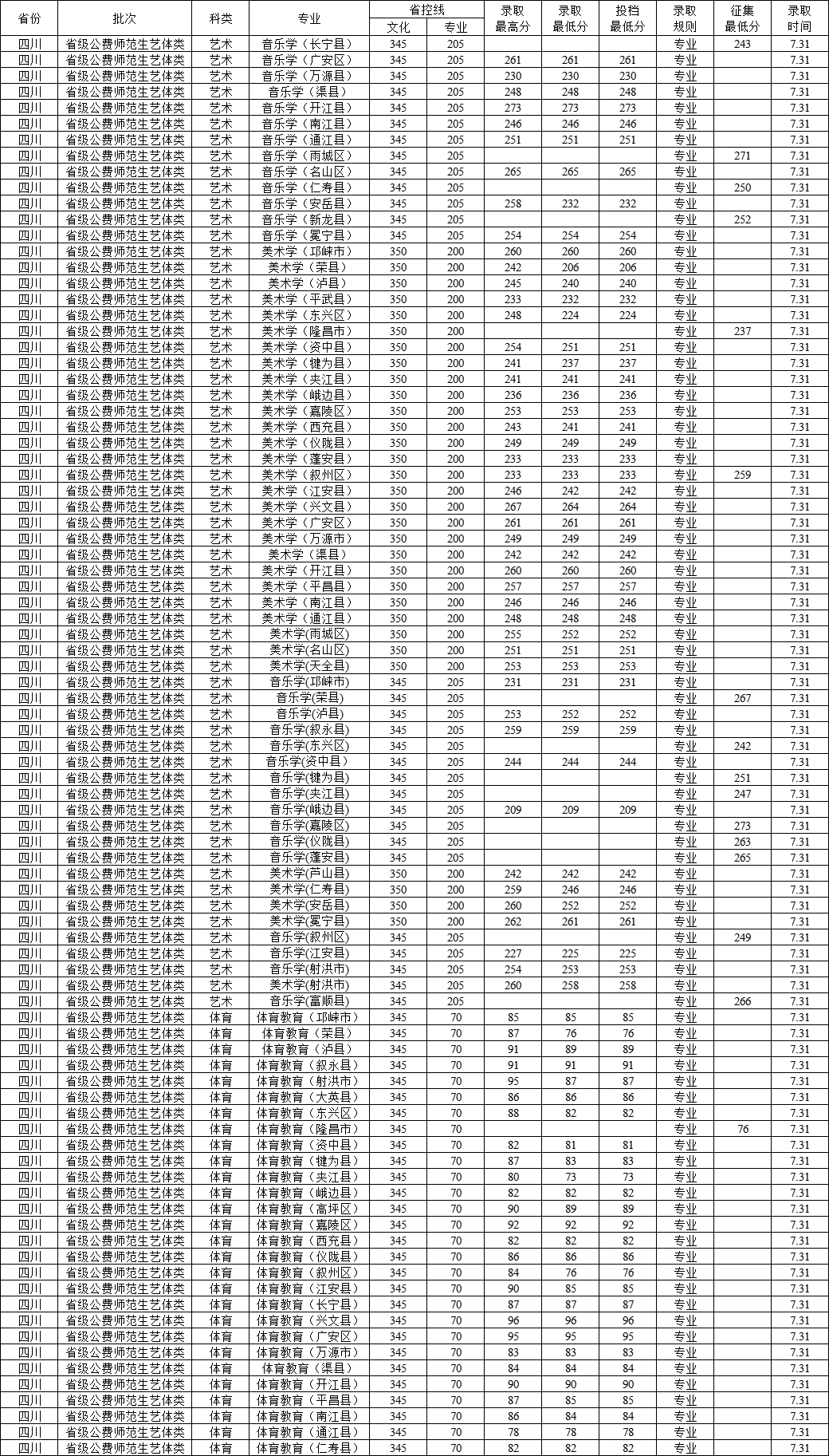 2022西华师范大学录取分数线一览表（含2020-2021历年）