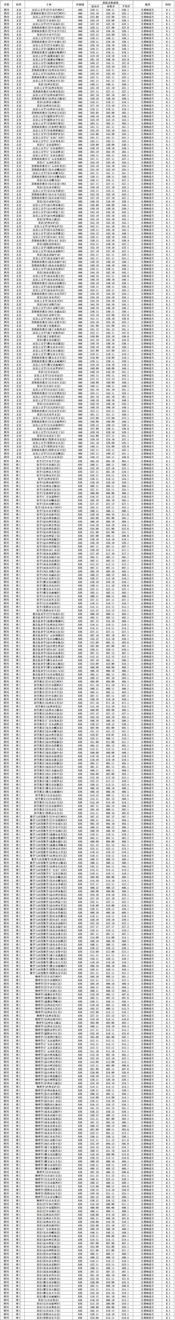 2022西华师范大学录取分数线一览表（含2020-2021历年）