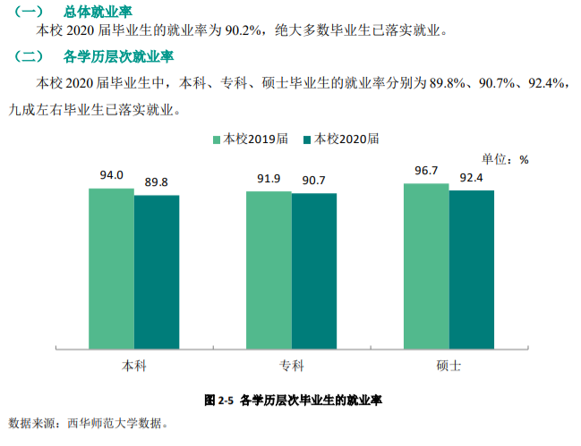 西华师范大学就业率及就业前景怎么样（含2021届就业质量报告）