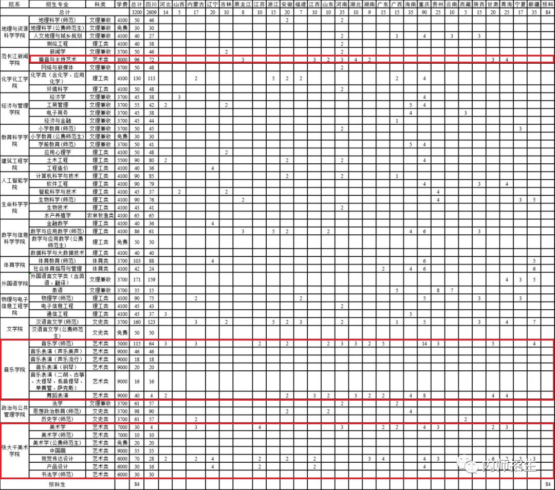 2022内江师范学院艺术类招生计划