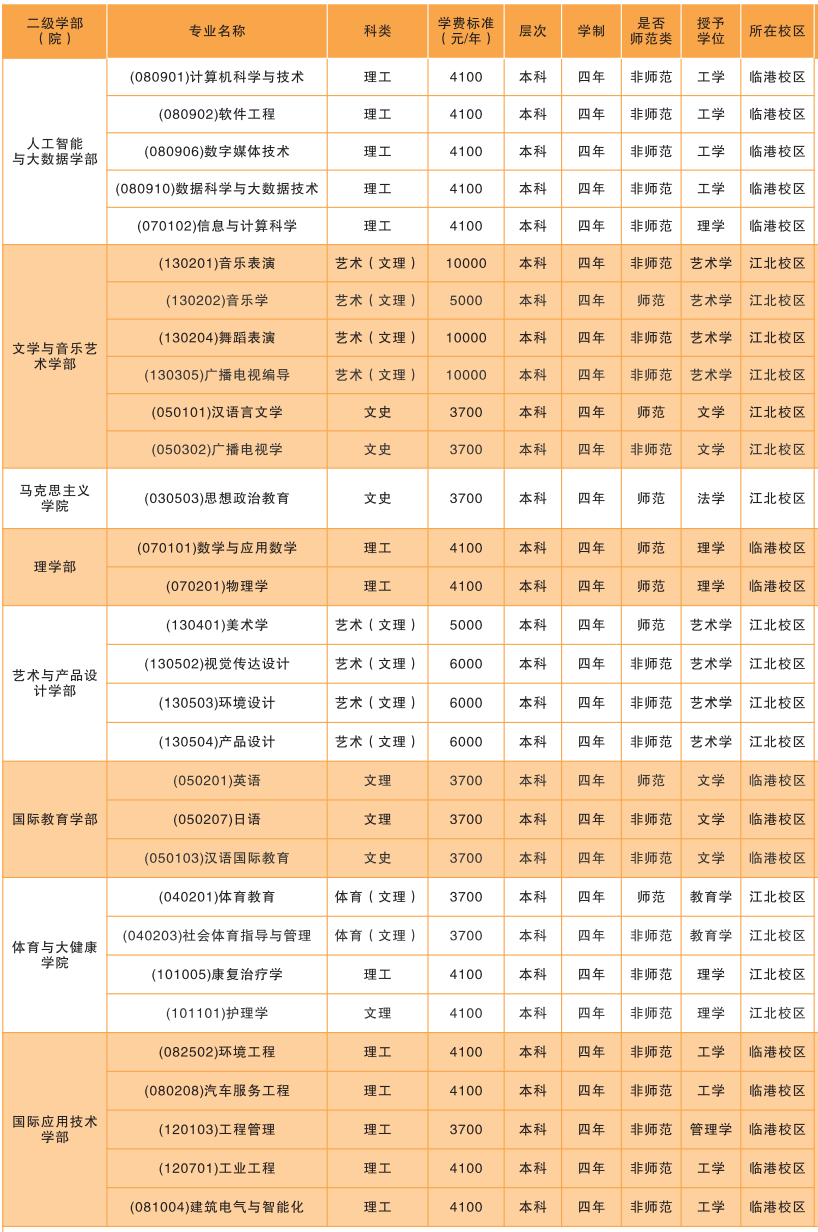 宜宾学院有哪些专业？