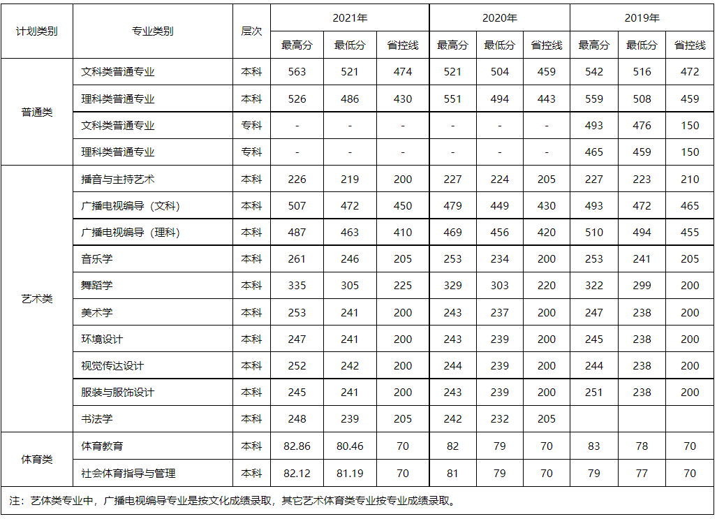 2022四川文理学院录取分数线一览表（含2020-2021历年）