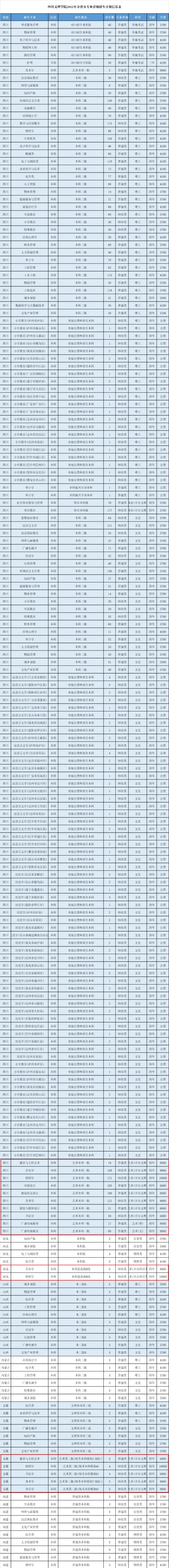 2022四川文理学院艺术类招生计划
