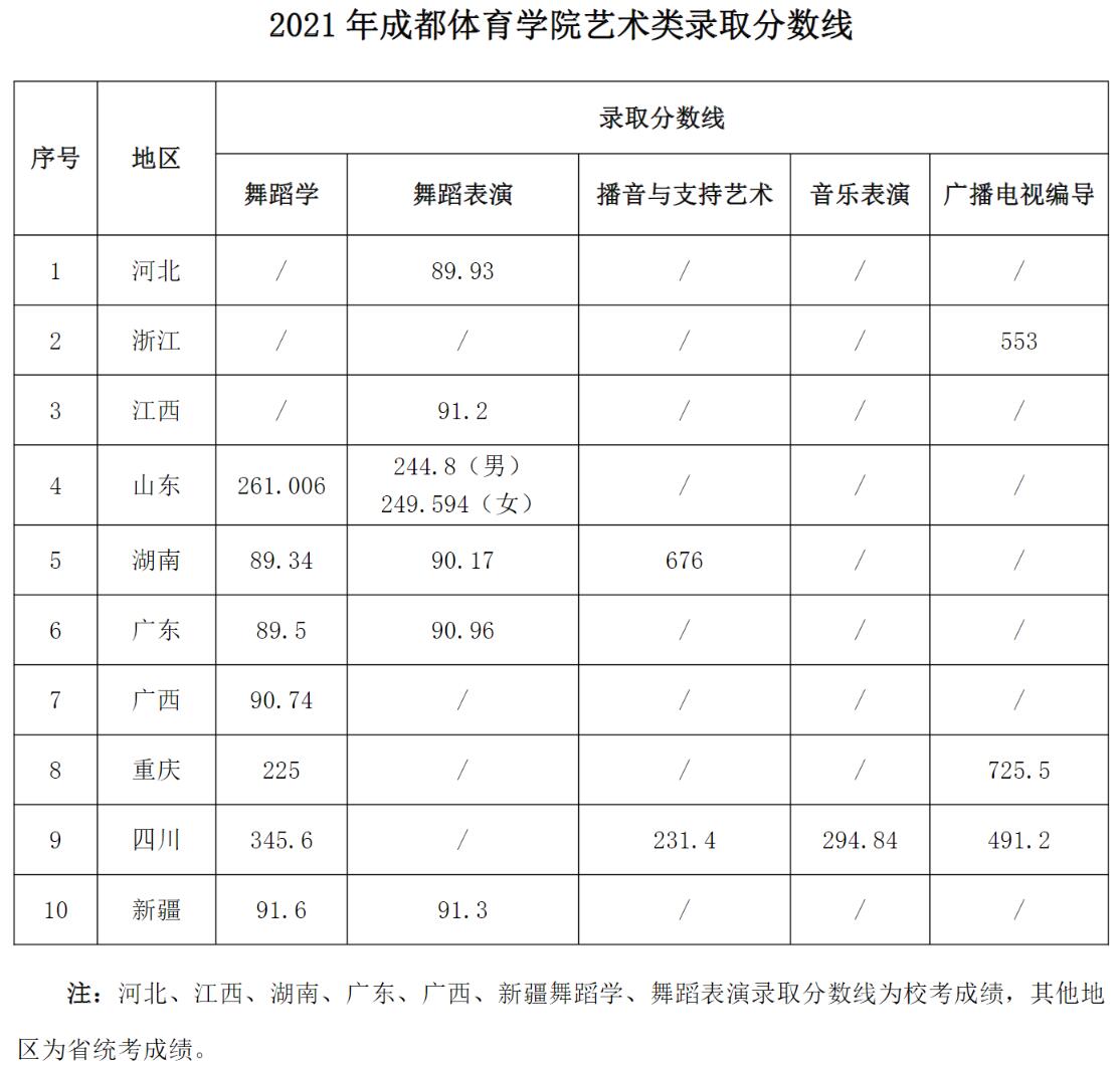 2021成都体育学院艺术类录取分数线（含2019-2020历年）