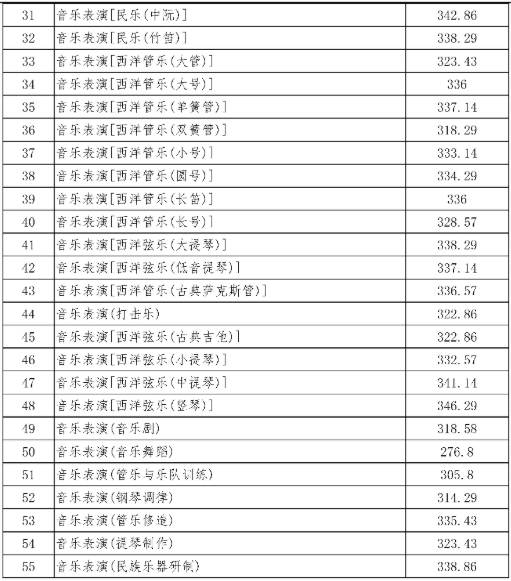 2021四川音乐学院录取分数线一览表（含2019-2020历年）