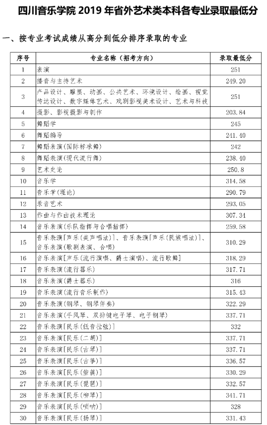 2021四川音乐学院录取分数线一览表（含2019-2020历年）