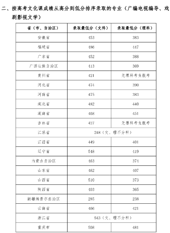 2021四川音乐学院录取分数线一览表（含2019-2020历年）