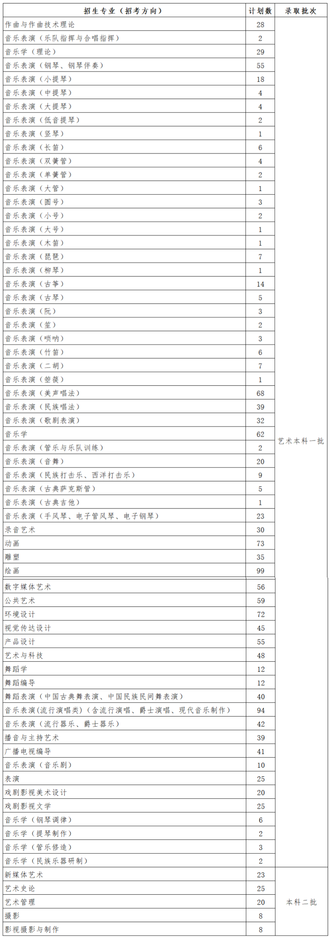 2022四川音乐学院招生计划-各专业招生人数是多少