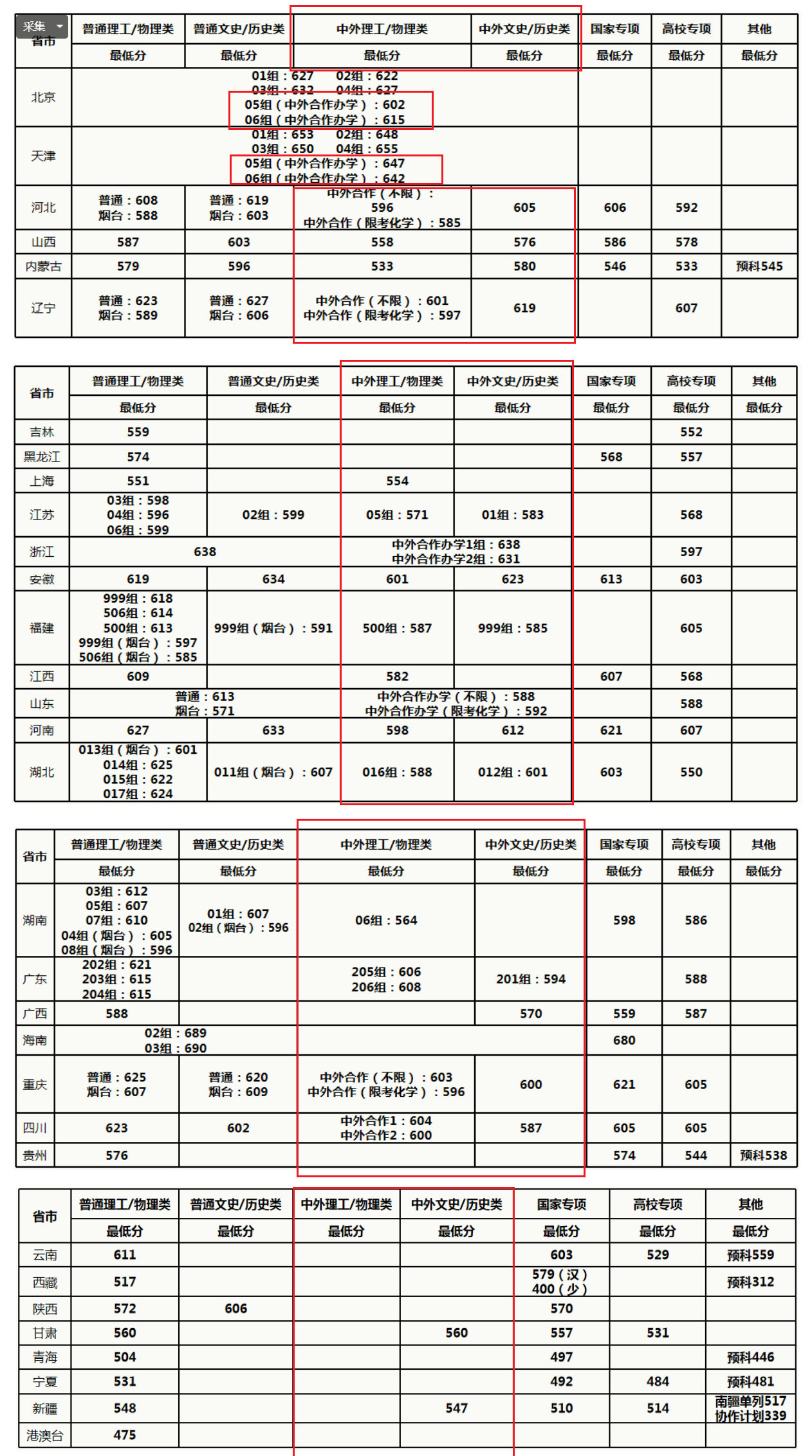 2021中国农业大学中外合作办学分数线（含2019-2020历年）