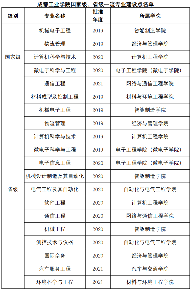 成都工业学院一流本科专业建设点名单（国家级+省级）