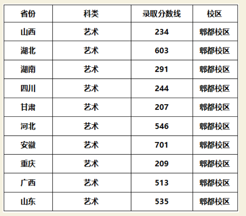 2021成都工业学院艺术类分数线是多少分