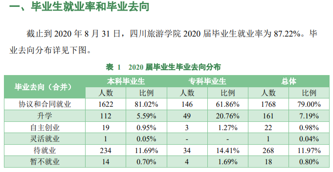 四川旅游学院就业率及就业前景怎么样（含2021届就业质量报告）