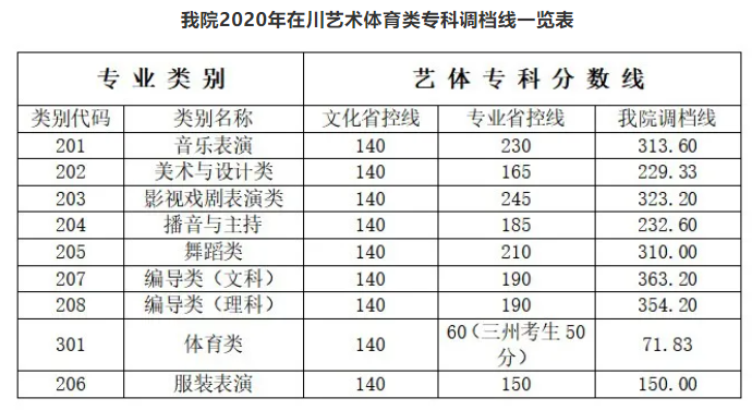 2021四川传媒学院录取分数线一览表（含2020历年）