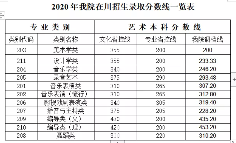 2021四川传媒学院录取分数线一览表（含2020历年）