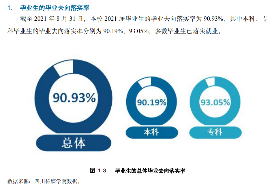 四川传媒学院就业率及就业前景怎么样（含2021届就业质量报告）