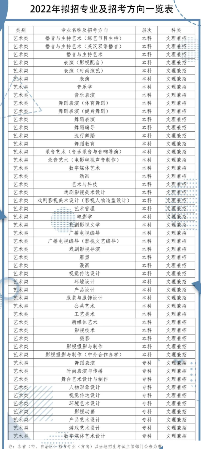 2022年四川传媒学院艺术类专业有哪些？