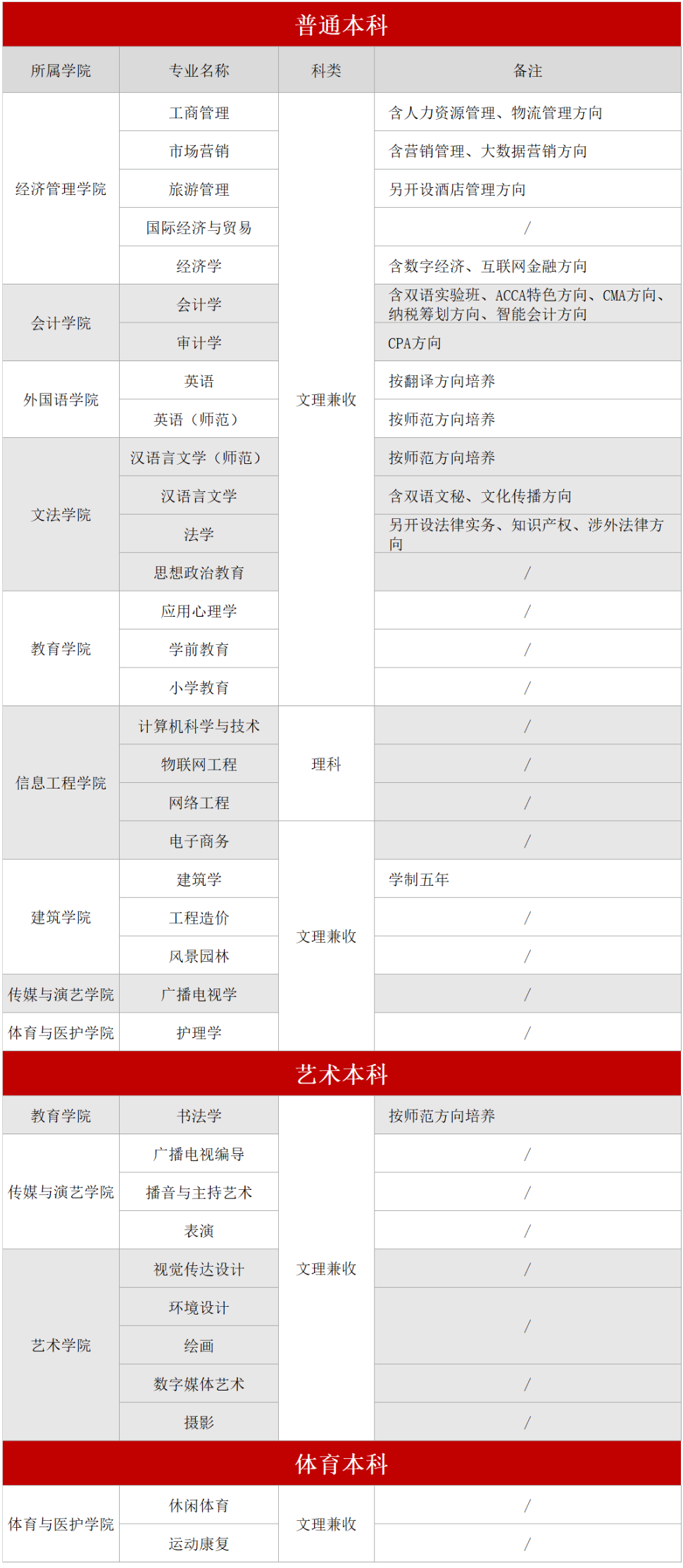 成都文理学院有哪些专业？