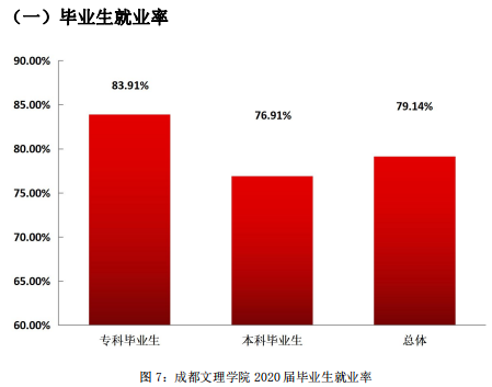 成都文理学院就业率及就业前景怎么样（含就业质量报告）