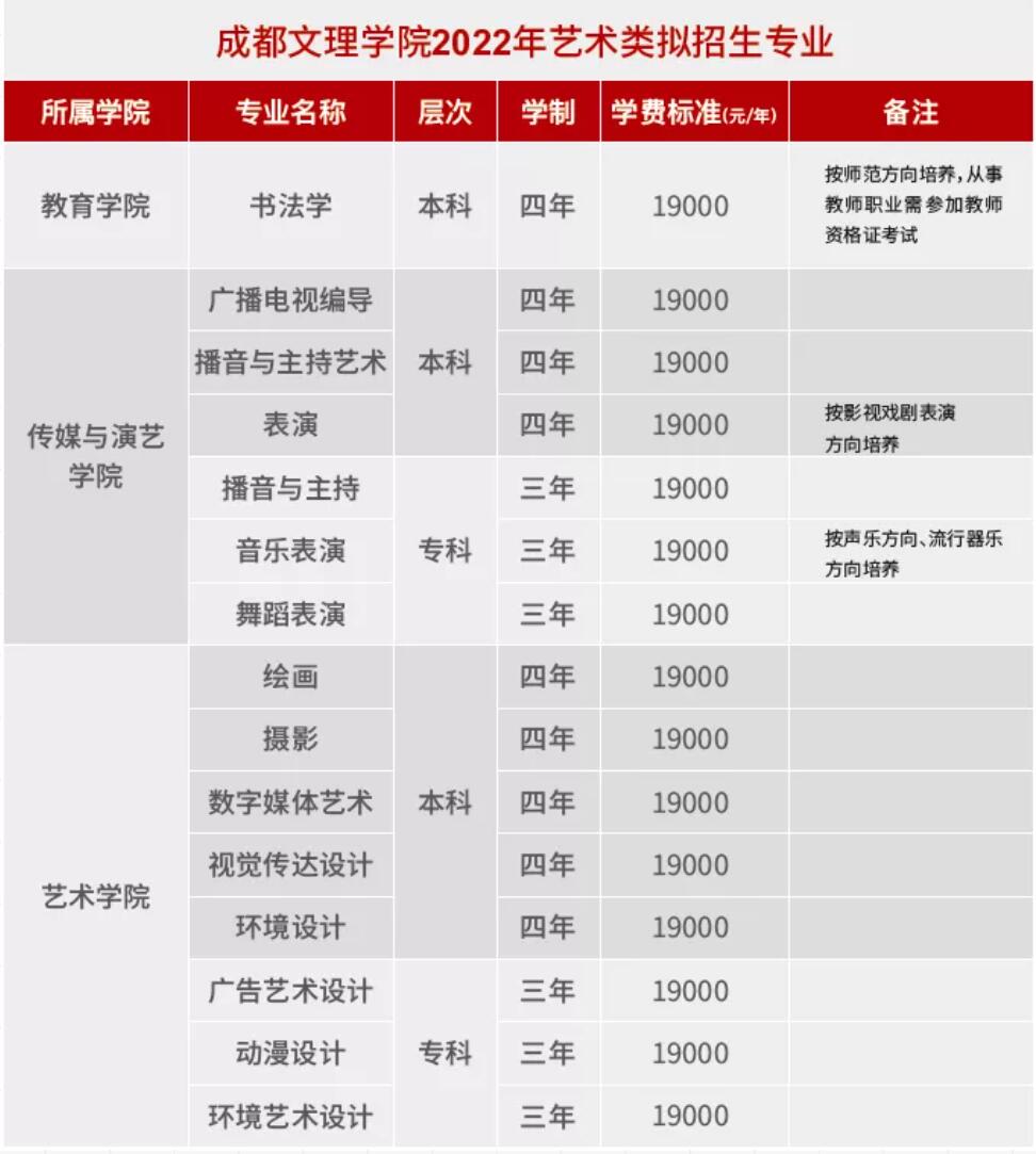 2022年成都文理学院艺术类招生简章