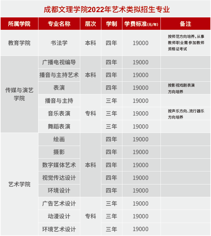 2022成都文理学院艺术类学费多少钱一年-各专业收费标准